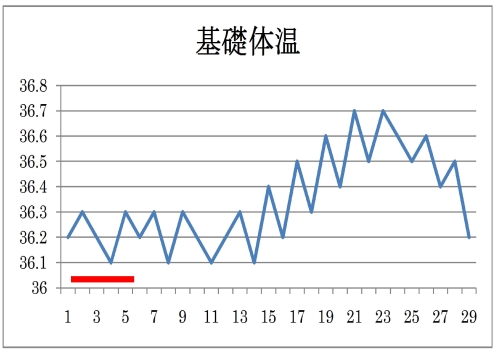 生理中体温高い